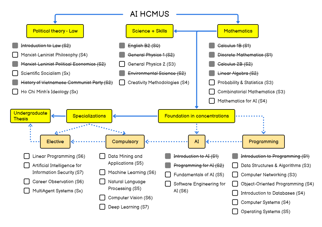 DucTai's AI Roadmap